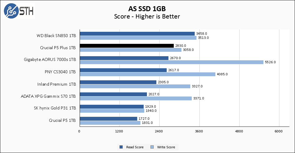 Crucial P5 Plus 1TB ASSSD 1GB Chart