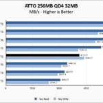 Crucial P5 Plus 1TB ATTO 256MB Chart