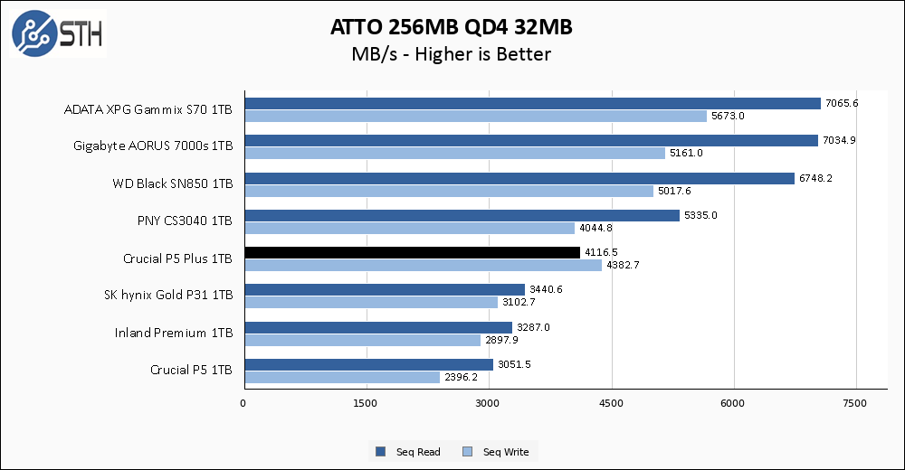 Crucial P5 Plus 1TB ATTO 256MB Chart