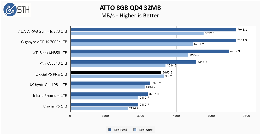 Crucial P5 Plus 1TB ATTO 8GB Chart