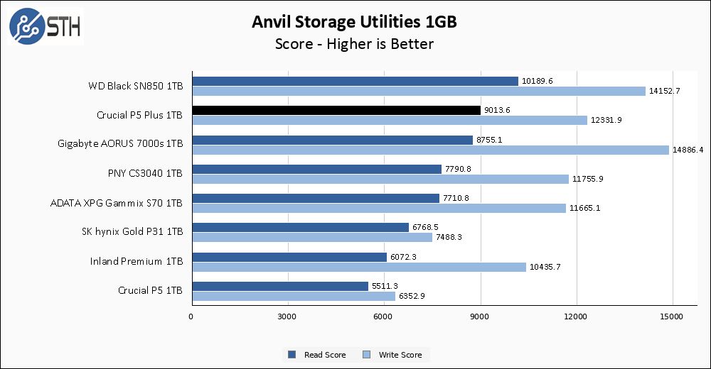 Crucial P5 Plus 1TB Anvil 1GB Chart