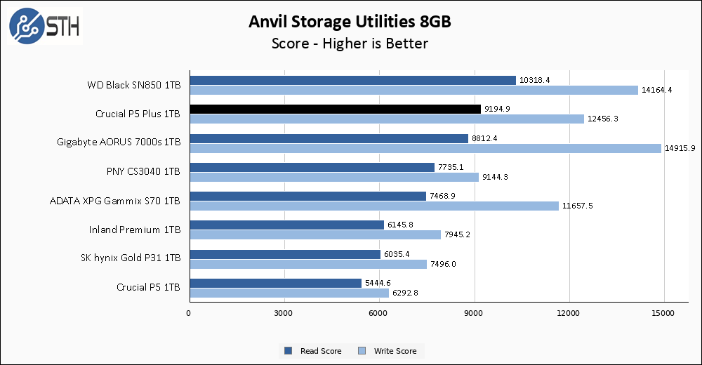 Crucial P5 Plus 1TB Anvil 8GB Chart