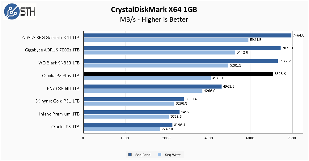 Crucial P5 Plus 1TB CrystalDiskMark 1GB Chart