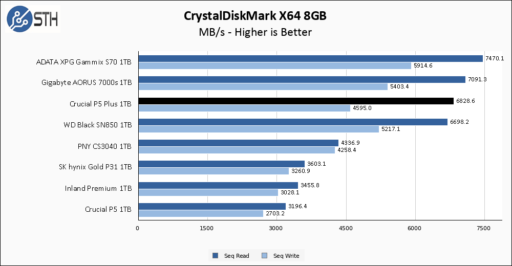 Crucial P5 Plus 1TB CrystalDiskMark 8GB Chart
