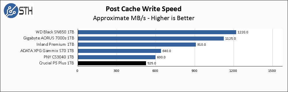 Crucial P5 Plus 1TB Post Cache Write Speed Chart