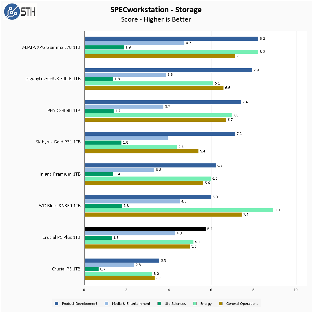 Crucial P5 Plus 1TB SPECws Chart