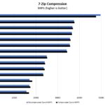 Dell Precision 3930 Performance Options STH Tested 7zip Compression Benchmark