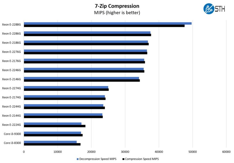 Dell Precision 3930 Performance Options STH Tested 7zip Compression Benchmark