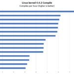 Dell Precision 3930 Performance Options STH Tested Linux Kernel Compile Benchmark