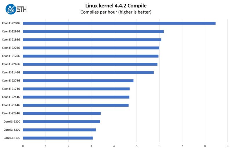 Dell Precision 3930 Performance Options STH Tested Linux Kernel Compile Benchmark