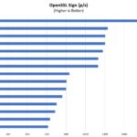 Dell Precision 3930 Performance Options STH Tested OpenSSL Sign Benchmark
