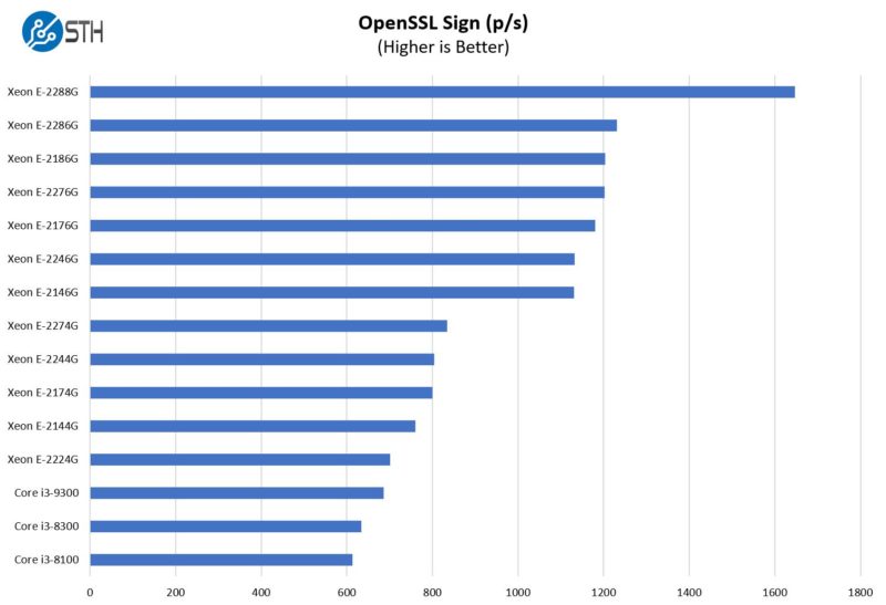 Dell Precision 3930 Performance Options STH Tested OpenSSL Sign Benchmark