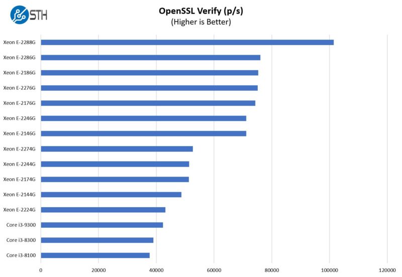 Dell Precision 3930 Performance Options STH Tested OpenSSL Verify Benchmark