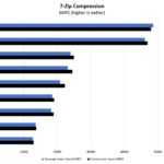 Intel Core I7 11700T 7zip Compression Benchmark