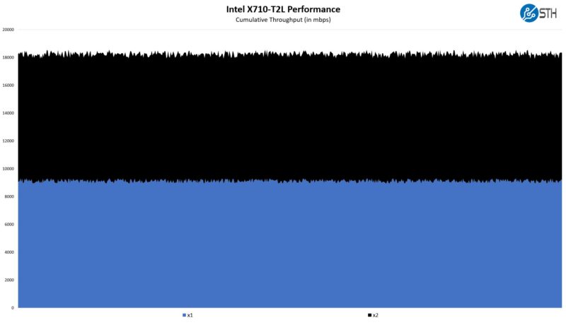 Intel X710 T2L 10GbE Performance