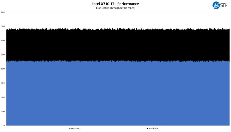 Intel X710 T2L Multi Gig Performance