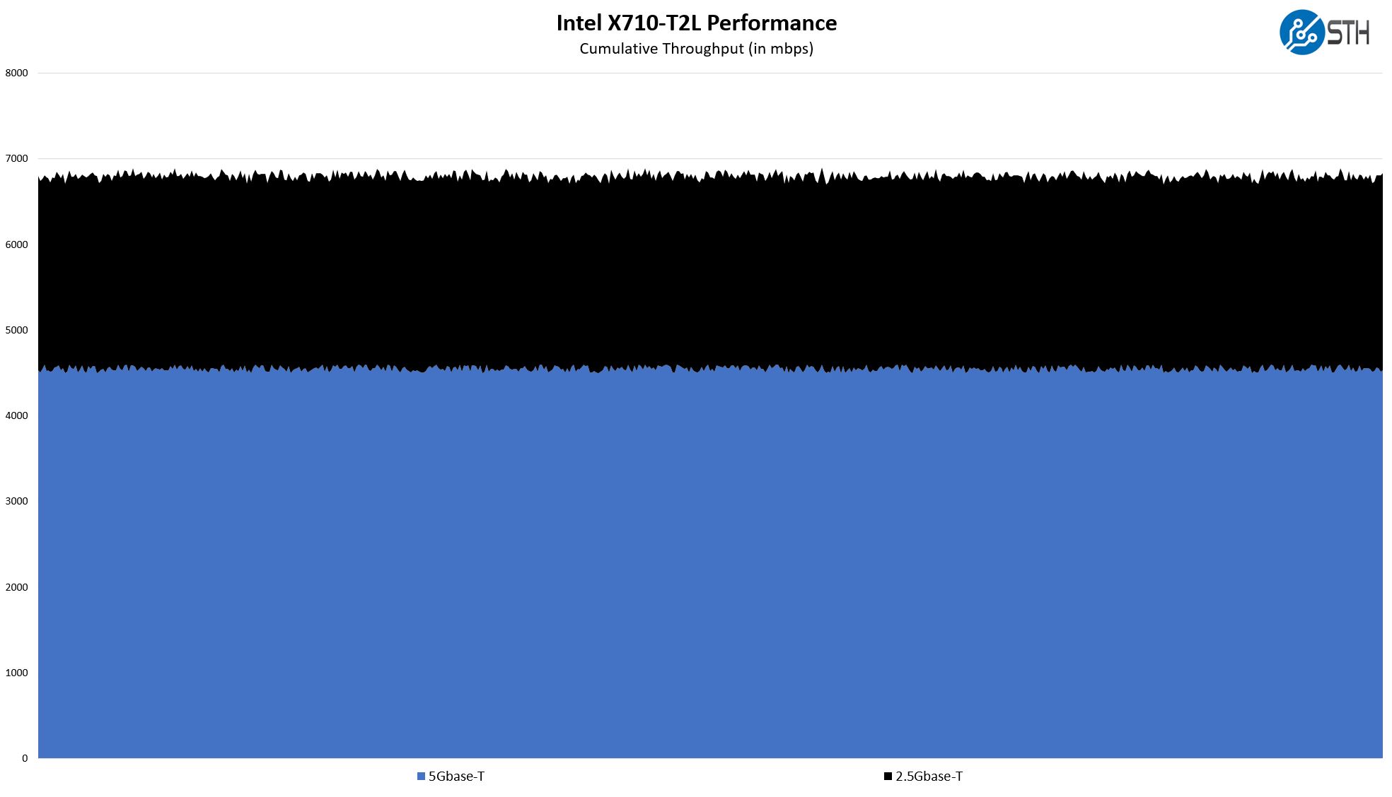 Intel X710 T2L Front