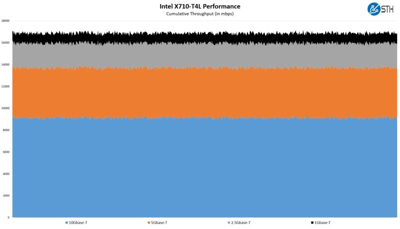 Intel X710 T4L Multi Gig Performance