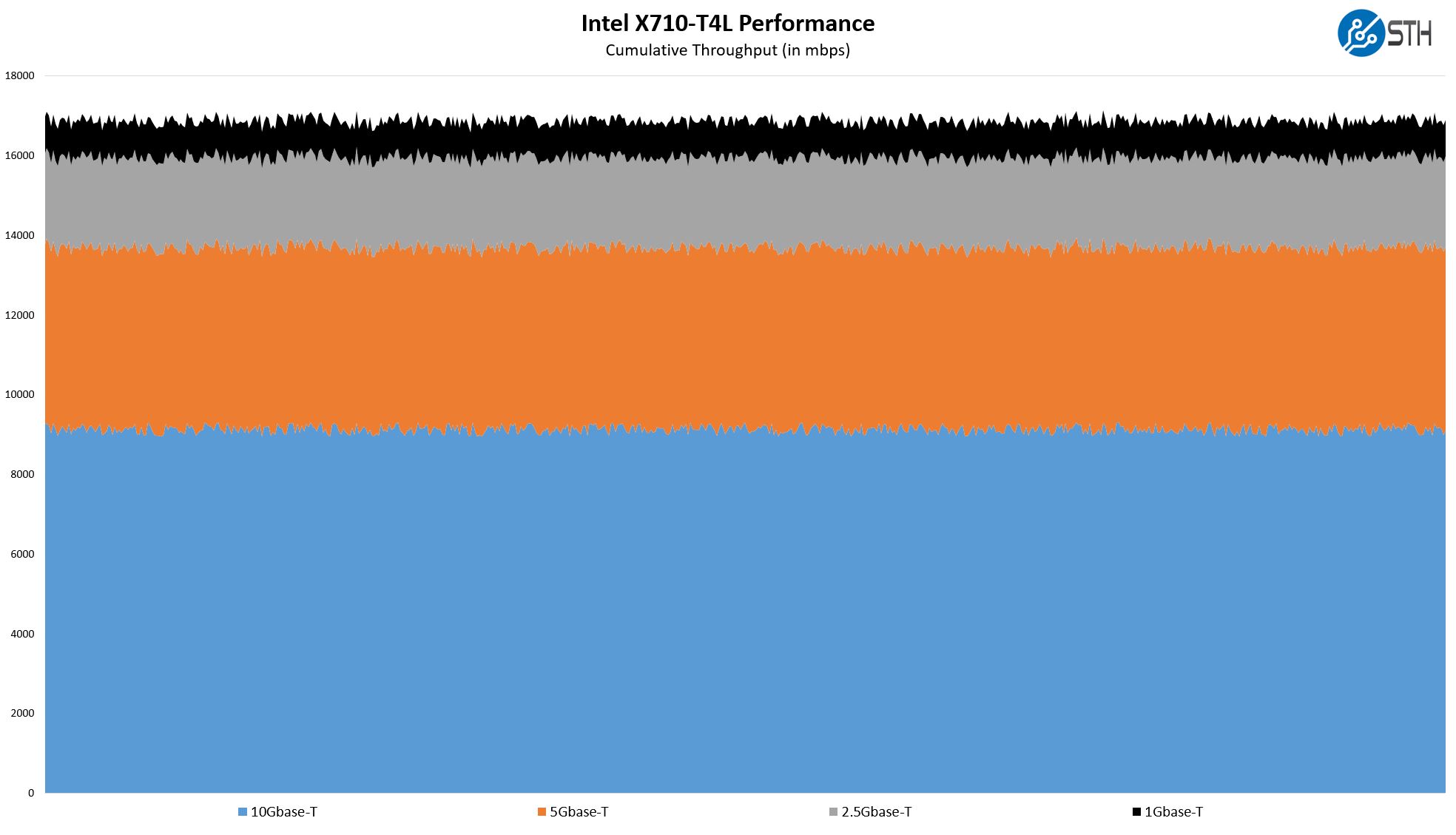 Intel X710 T4L 10Gbase T Ports