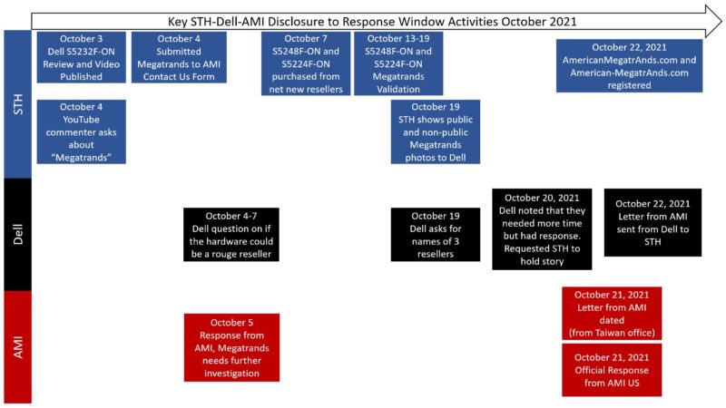 Key STH Dell AMI Megatrands Disclosure To Response Window Activities October 2021