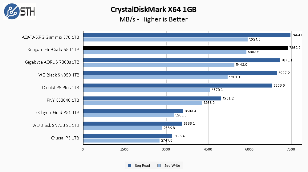Seagate Firecuda 530 1TB CrystalDiskMark 1GB Chart