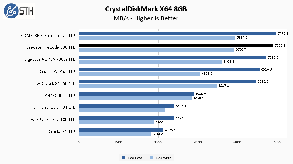 Seagate Firecuda 530 1TB CrystalDiskMark 8GB Chart