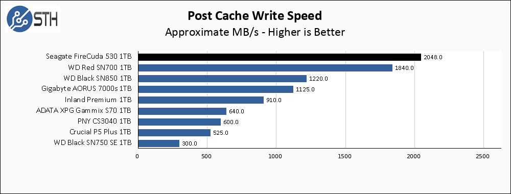 Seagate Firecuda 530 1TB Post Cache Write Speed Chart