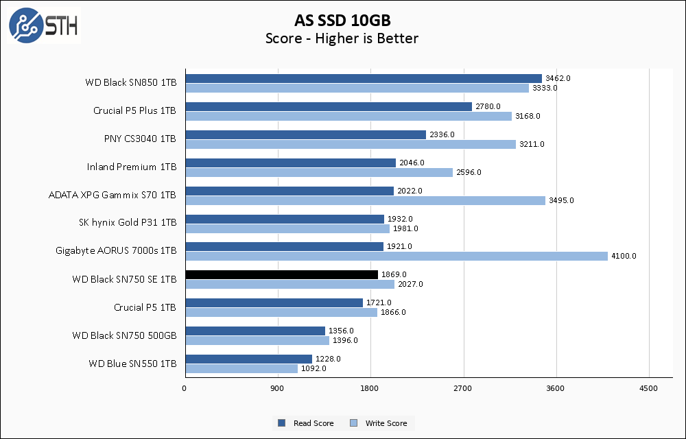 WD SN750 SE 1TB ASSSD 10GB Chart