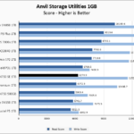 WD Black SN750 SE 1TB Anvil 1GB Chart