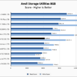 WD Black SN750 SE 1TB Anvil 8GB Chart