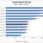 WD Black SN750 SE 1TB CrystalDiskMark 1GB Chart