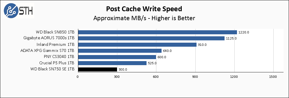 WD SN750 SE 1TB Post Cache Write Speed Chart