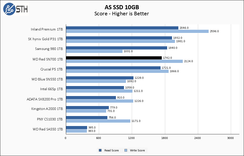 WD Red SN700 1TB ASSSD 10GB Chart