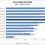 WD Red SN700 1TB ATTO 256MB Chart