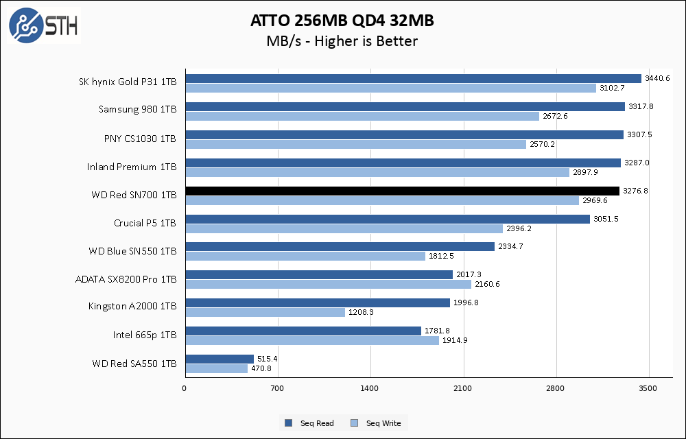 WD Red SN700 1TB ATTO 256MB Chart