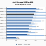 WD Red SN700 1TB Anvil 1GB Chart