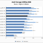 WD Red SN700 1TB Anvil 8GB Chart