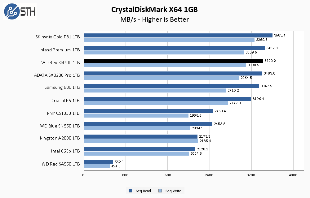 WD Red SN700 1TB CrystalDiskMark 1GB Chart