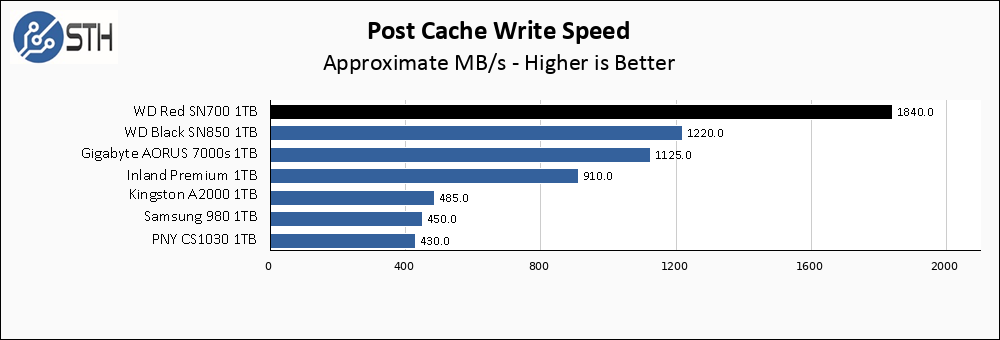 WD Red SN700 1TB Post Cache Write Speed Chart