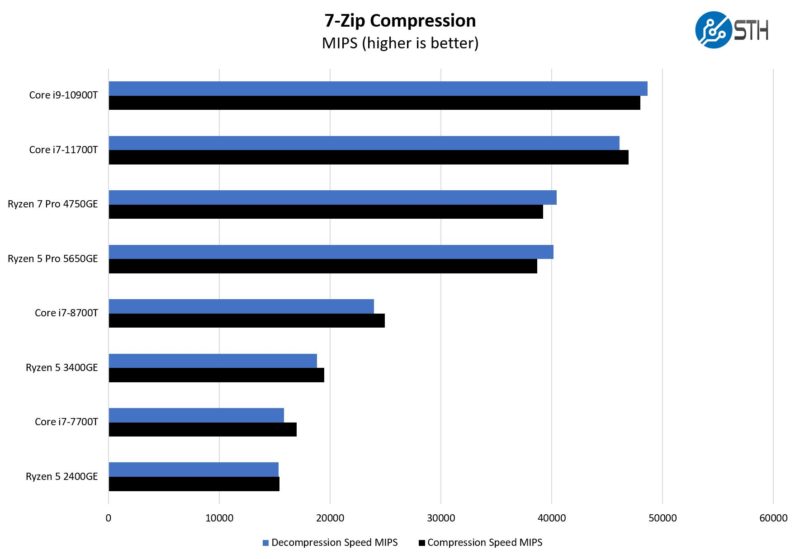 AMD Ryzen 5 Pro 5650GE 7zip Compression Performance