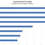AMD Ryzen 5 Pro 5650GE Linux Kernel Compile Benchmark Performance