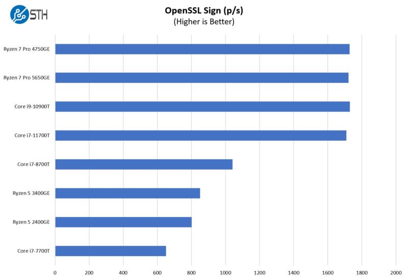 AMD Ryzen 5 Pro 5650GE OpenSSL Sign Performance