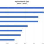 AMD Ryzen 5 Pro 5650GE OpenSSL Verify Performance