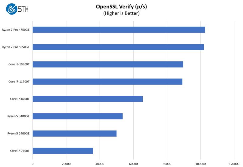 AMD Ryzen 5 Pro 5650GE OpenSSL Verify Performance