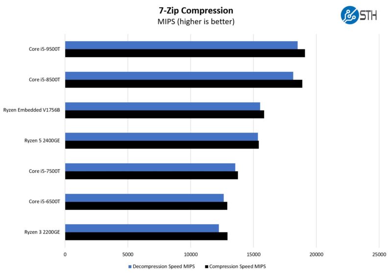 AMD Ryzen Embedded V1756B 7zip Compression Benchmark