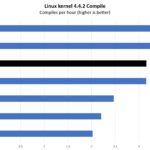 AMD Ryzen Embedded V1756B Linux Kernel Compile Benchmark