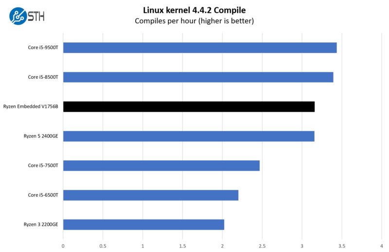 AMD Ryzen Embedded V1756B Linux Kernel Compile Benchmark