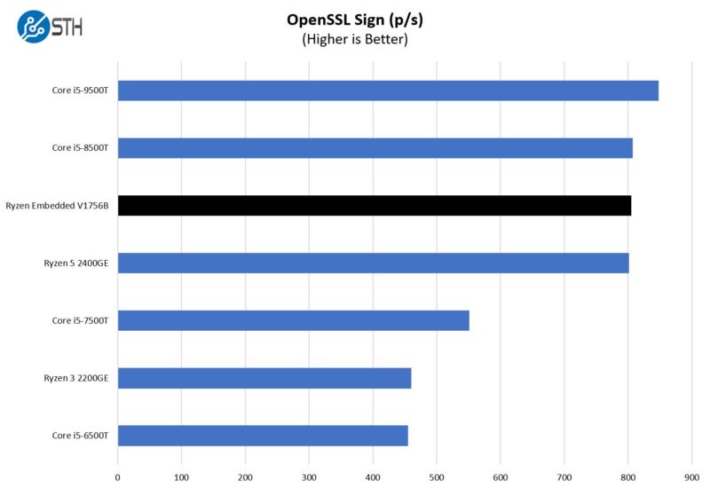 AMD Ryzen Embedded V1756B OpenSSL Sign Benchmark