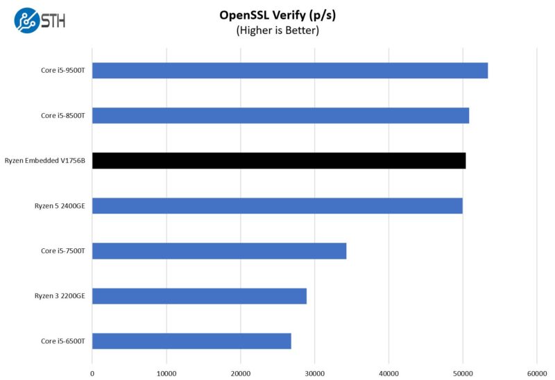 AMD Ryzen Embedded V1756B OpenSSL Verify Benchmark