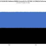 HPE Mellanox NVIDIA ConnectX 4 Lx OCP NIC 3.0 Performance